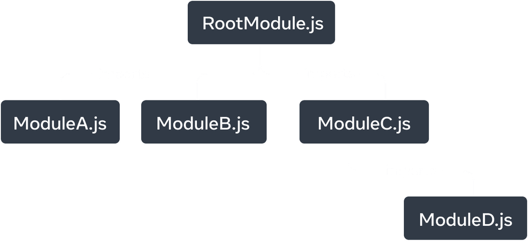 Un grafo de árbol con cinco nodos. Cada nodo representa un módulo de JavaScript. El nodo superior está etiquetado como 'RootModule.js'. Tiene tres flechas que se extienden hacia los nodos: 'ModuleA.js', 'ModuleB.js' y 'ModuleC.js'. Cada flecha se etiqueta como 'imports'. El nodo 'ModuleC.js' tiene una sola flecha 'imports' que apunta al nodo etiquetado como 'ModuleD.js'.