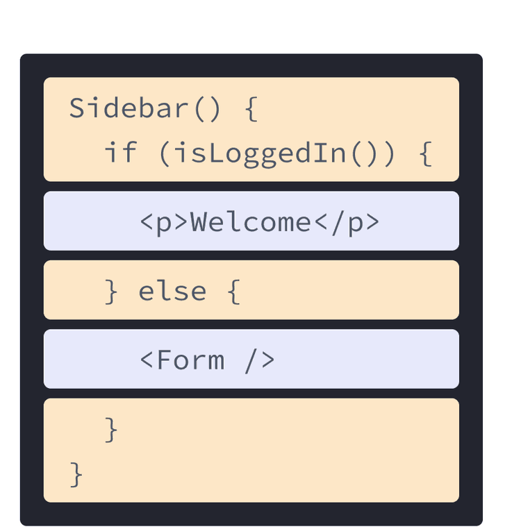 Componente React con HTML y JavaScript de ejemplos anteriores mezclados. El nombre de la función es Sidebar que llama a la función isLoggedIn, resaltada en amarillo. Anidada dentro de la función resaltada en celeste está la etiqueta p de antes, y una etiqueta Form que hace referencia al componente mostrado en el siguiente diagrama.